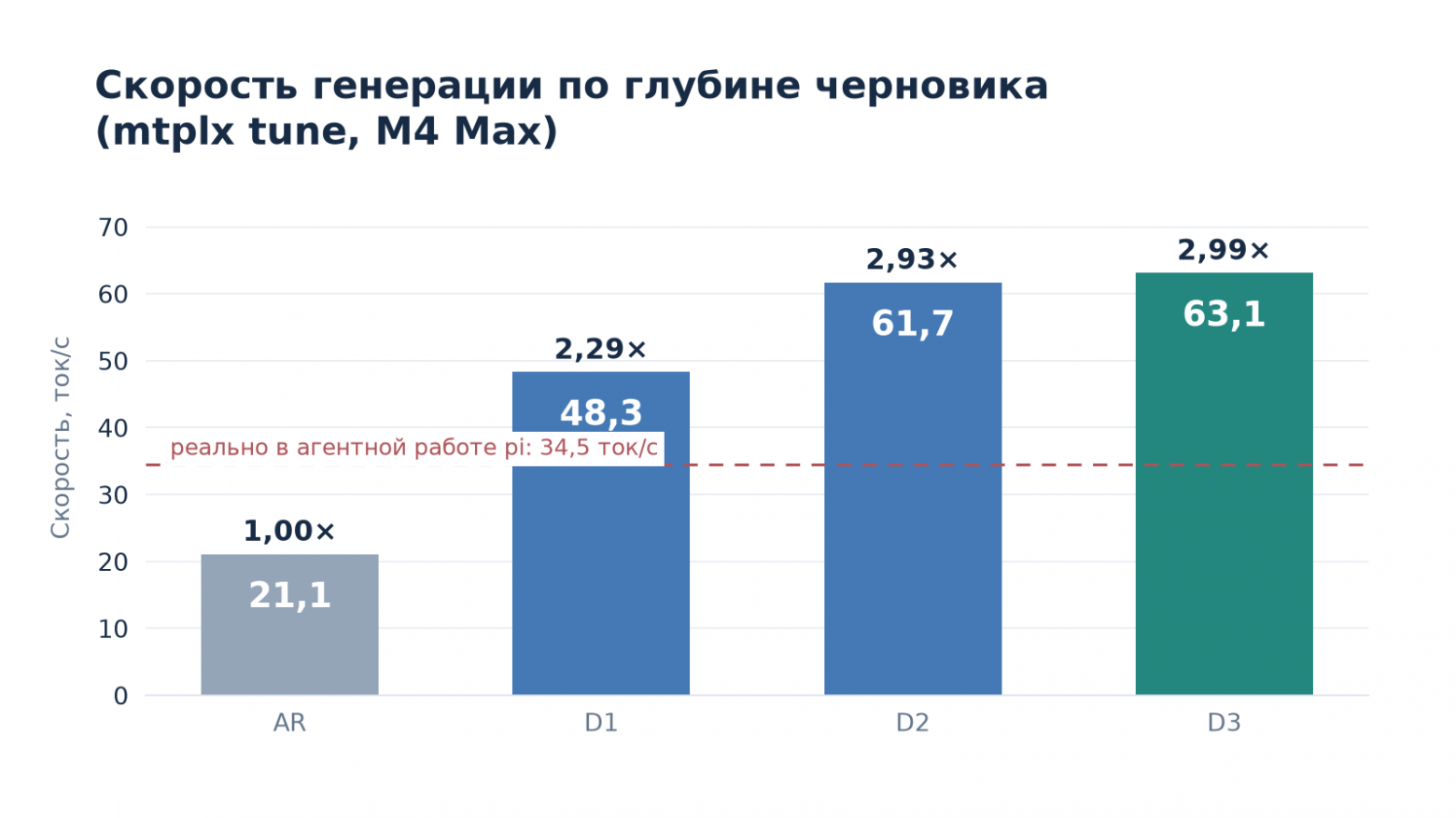 Локальный агент для кода на Mac: MTPLX + pi + Qwen3.8–27B. Что реально ускоряет, а что нет - 3